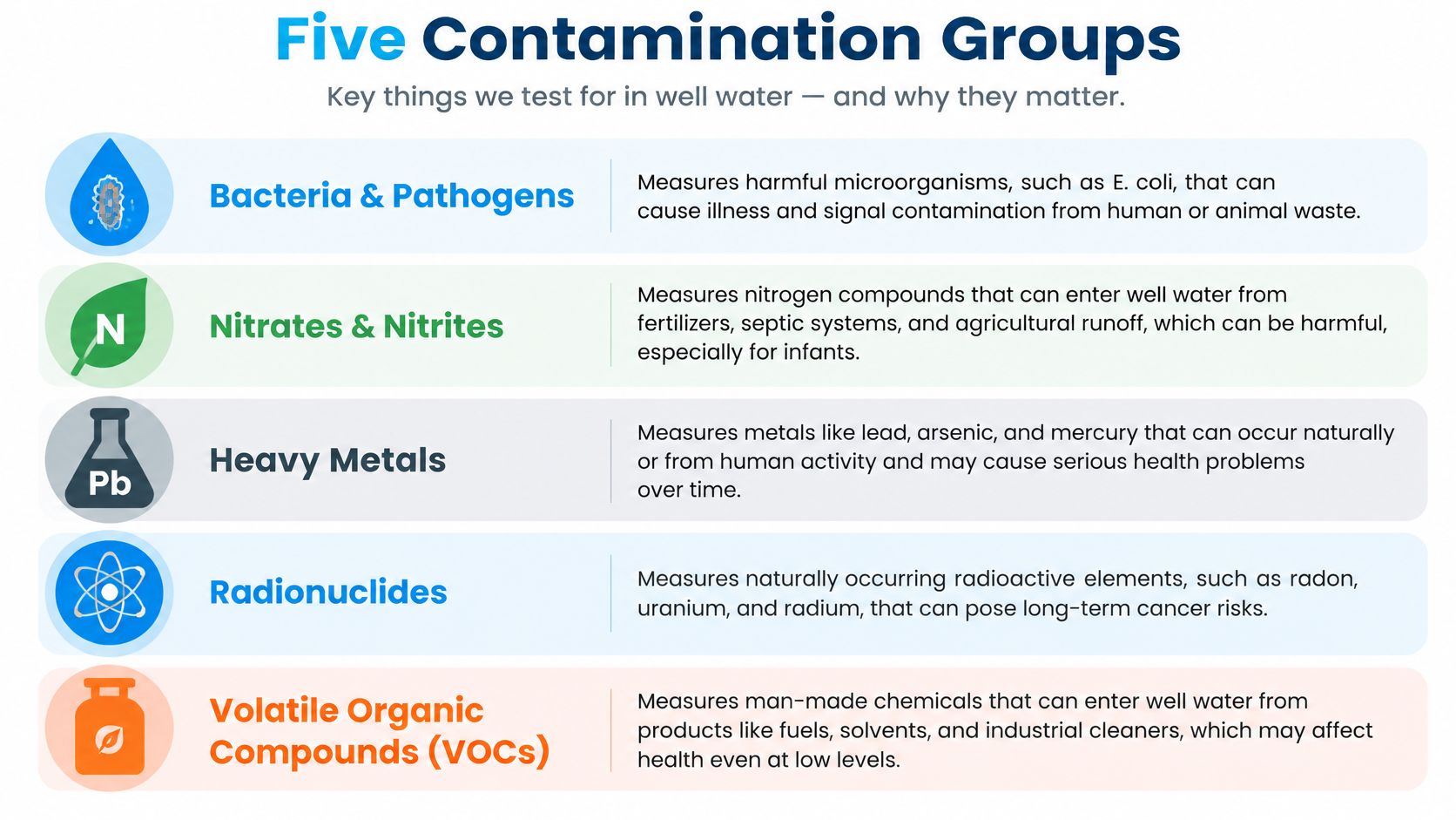 An infographic titled Five Contamination Groups, illustrating the main types of well water pollutants and testing categories.