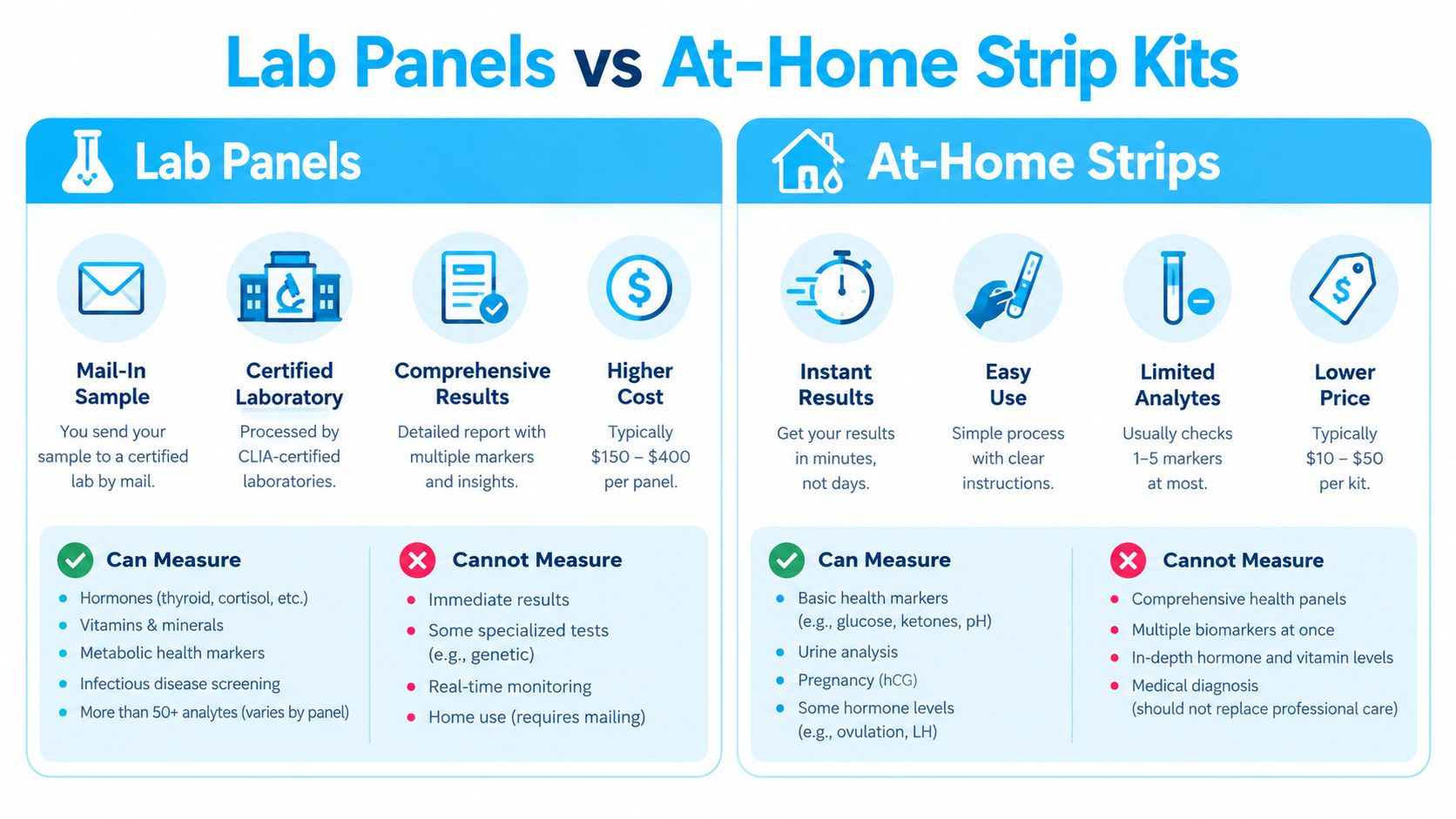 A comparison chart showing differences between lab panels and at-home test strips for health diagnostics.