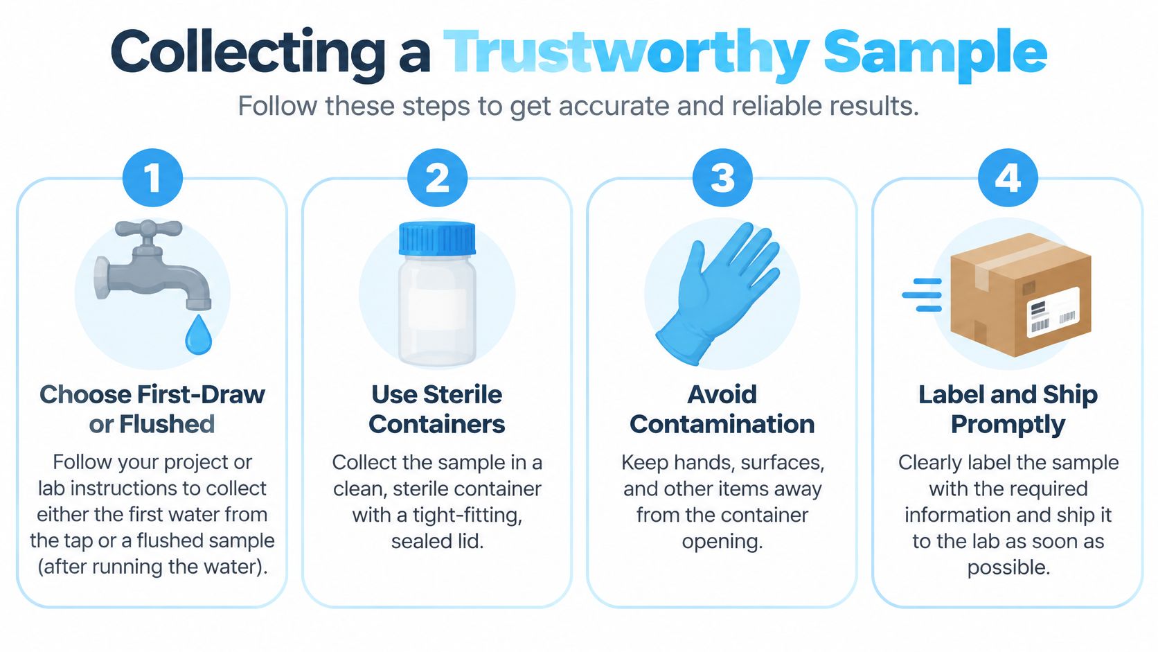 A four-step infographic illustrating the professional procedure for collecting a clean and accurate water sample for testing.