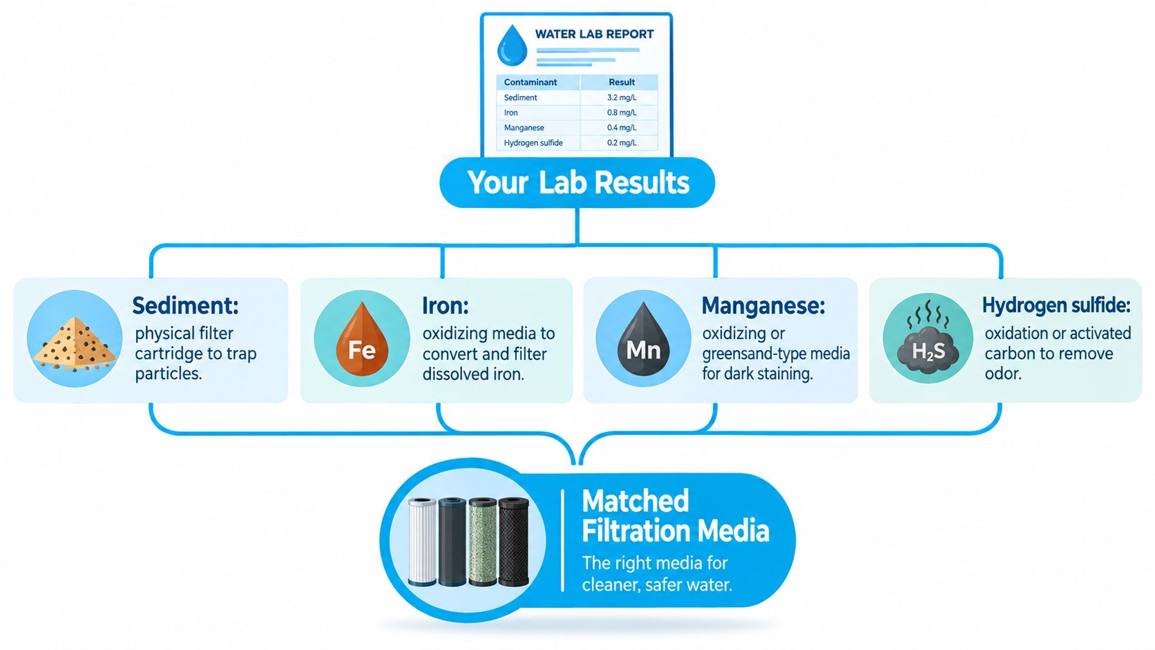A diagram illustrating how specific filtration media are matched to address water contaminants like sediment, iron, manganese, and hydrogen sulfide.