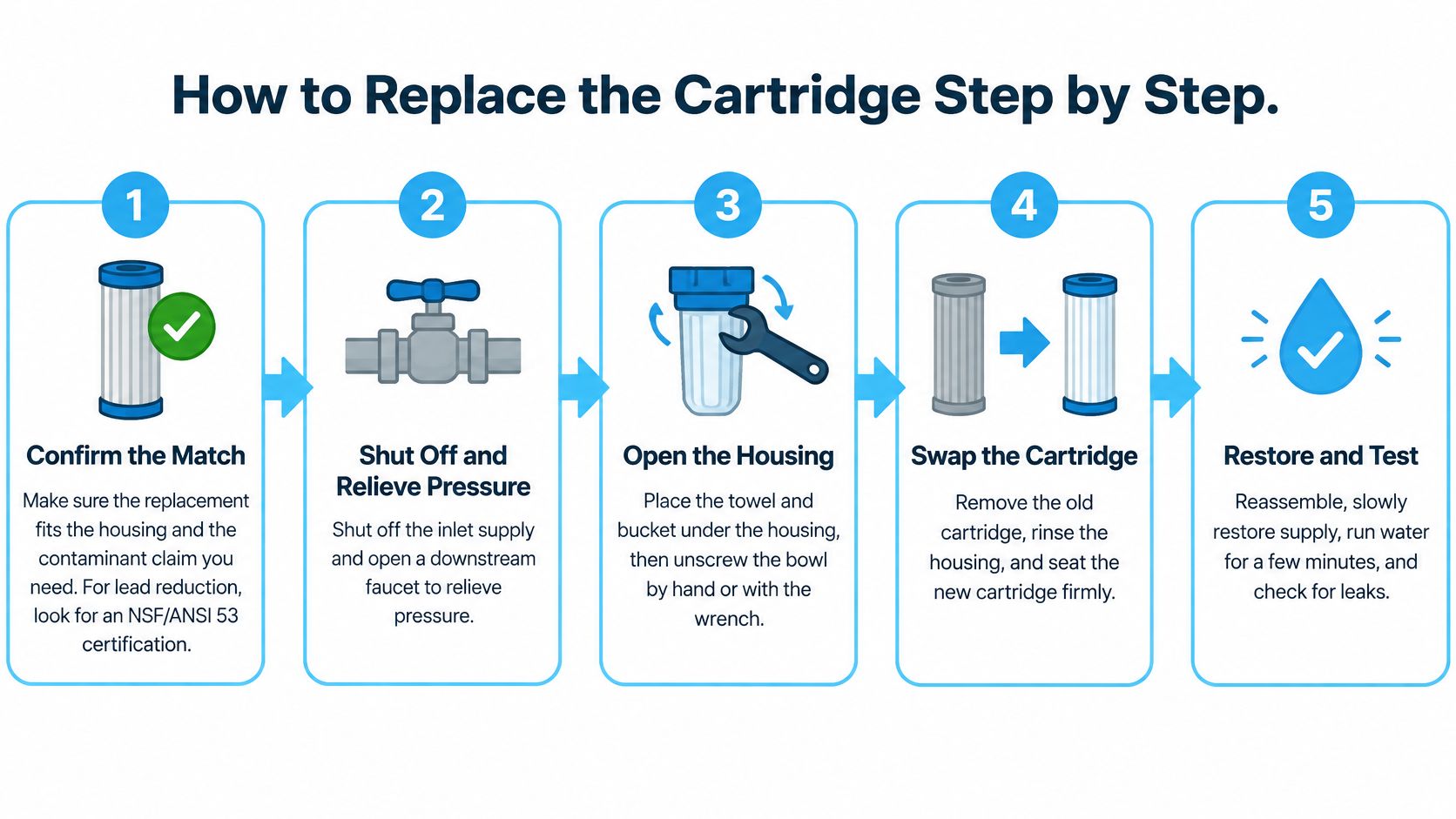 A step-by-step infographic illustrating the five-step process for replacing a water filter cartridge.