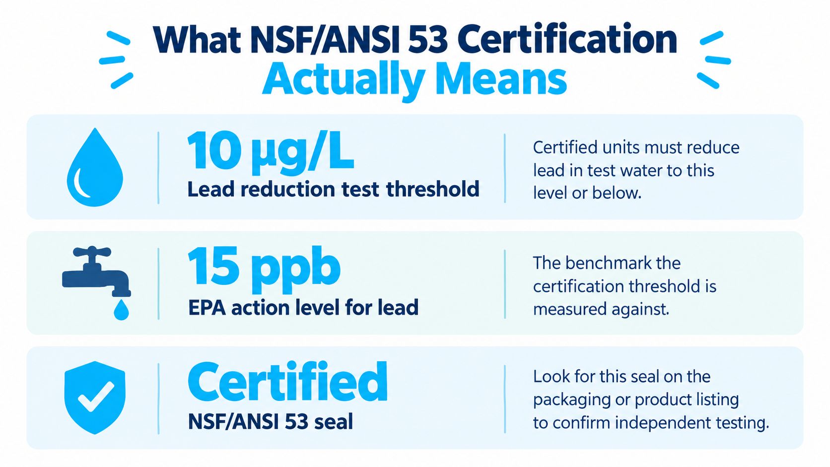 An infographic explaining NSF/ANSI 53 certification for lead reduction, showing thresholds and the importance of certification.