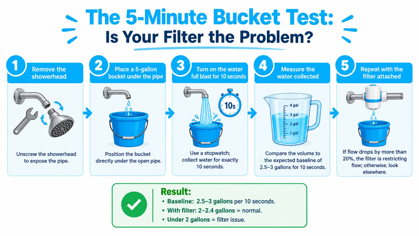 An infographic showing a 5-step bucket test to determine if a shower filter reduces water pressure.