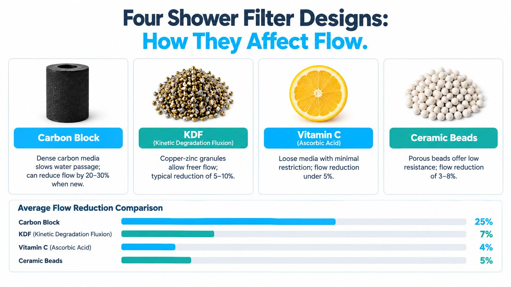 A comparison chart showing how four types of shower filter media affect water pressure and flow rate.