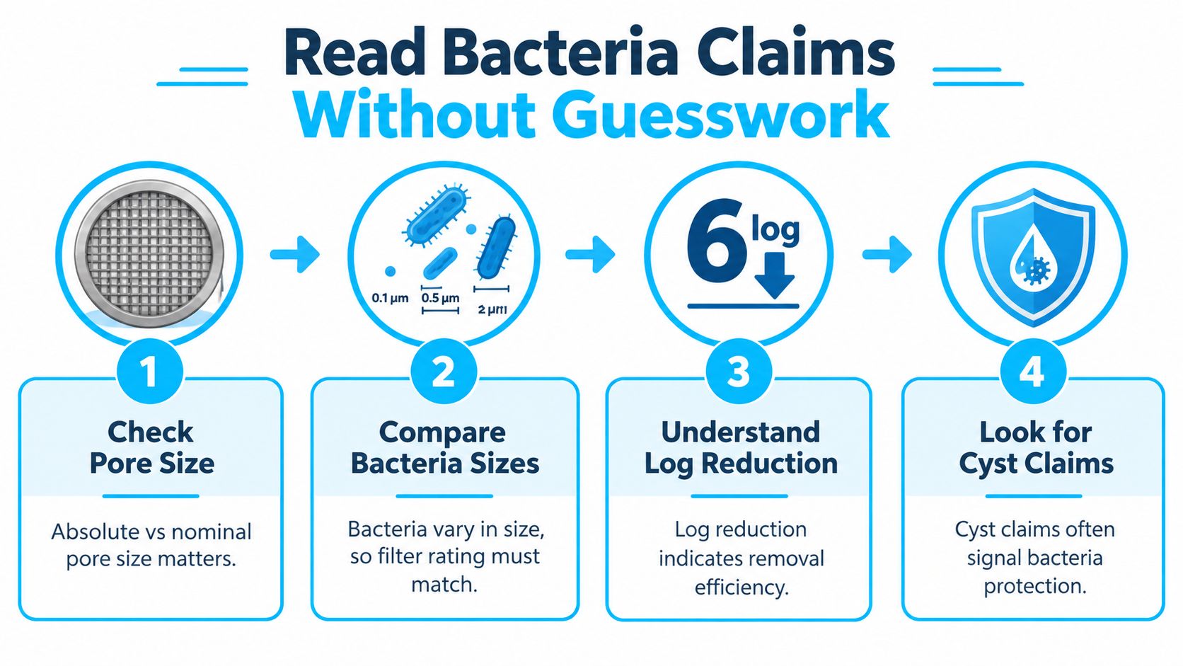 An infographic titled Read Bacteria Claims Without Guesswork showing four steps to evaluate water filter effectiveness.