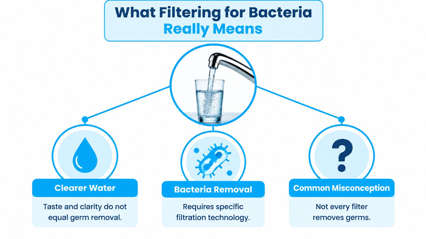 An infographic explaining that water filtration does not always remove bacteria, clarifying common myths about water purification.