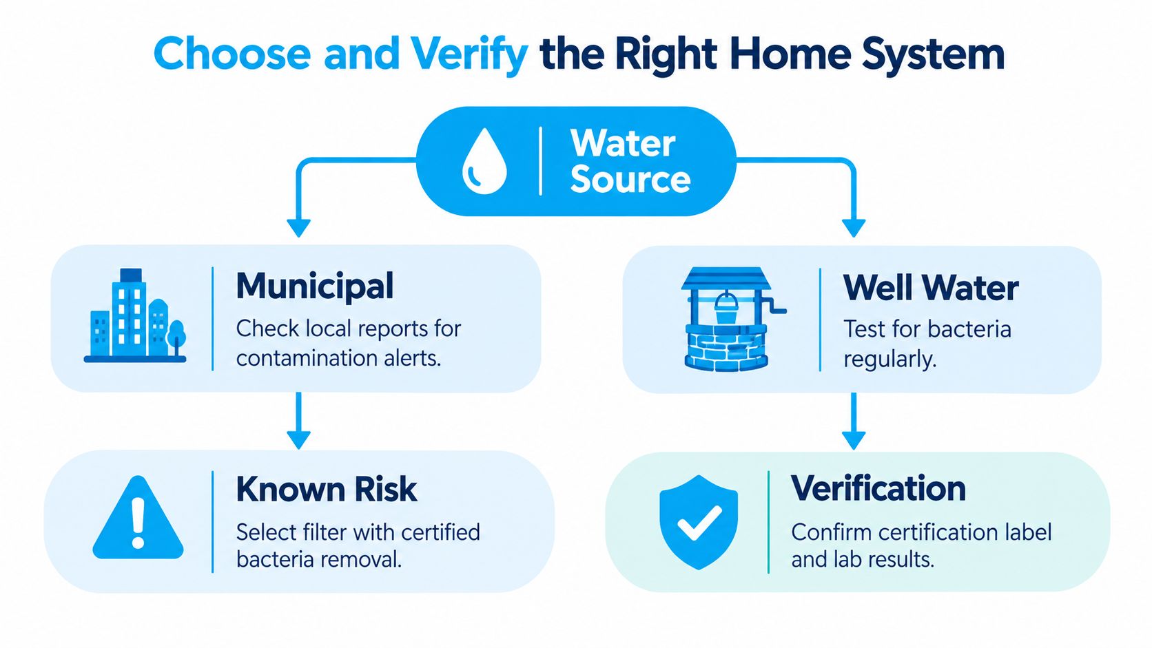 A flow chart explaining how to choose and verify the right water filter for municipal or well water.