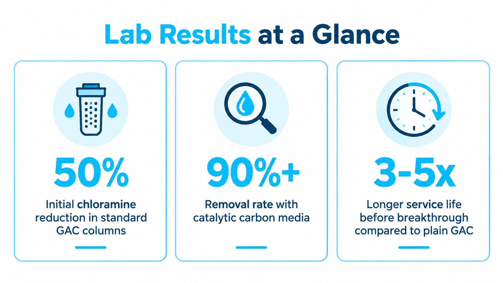An infographic showing lab test results for chloramine removal using standard GAC and catalytic carbon media filters.