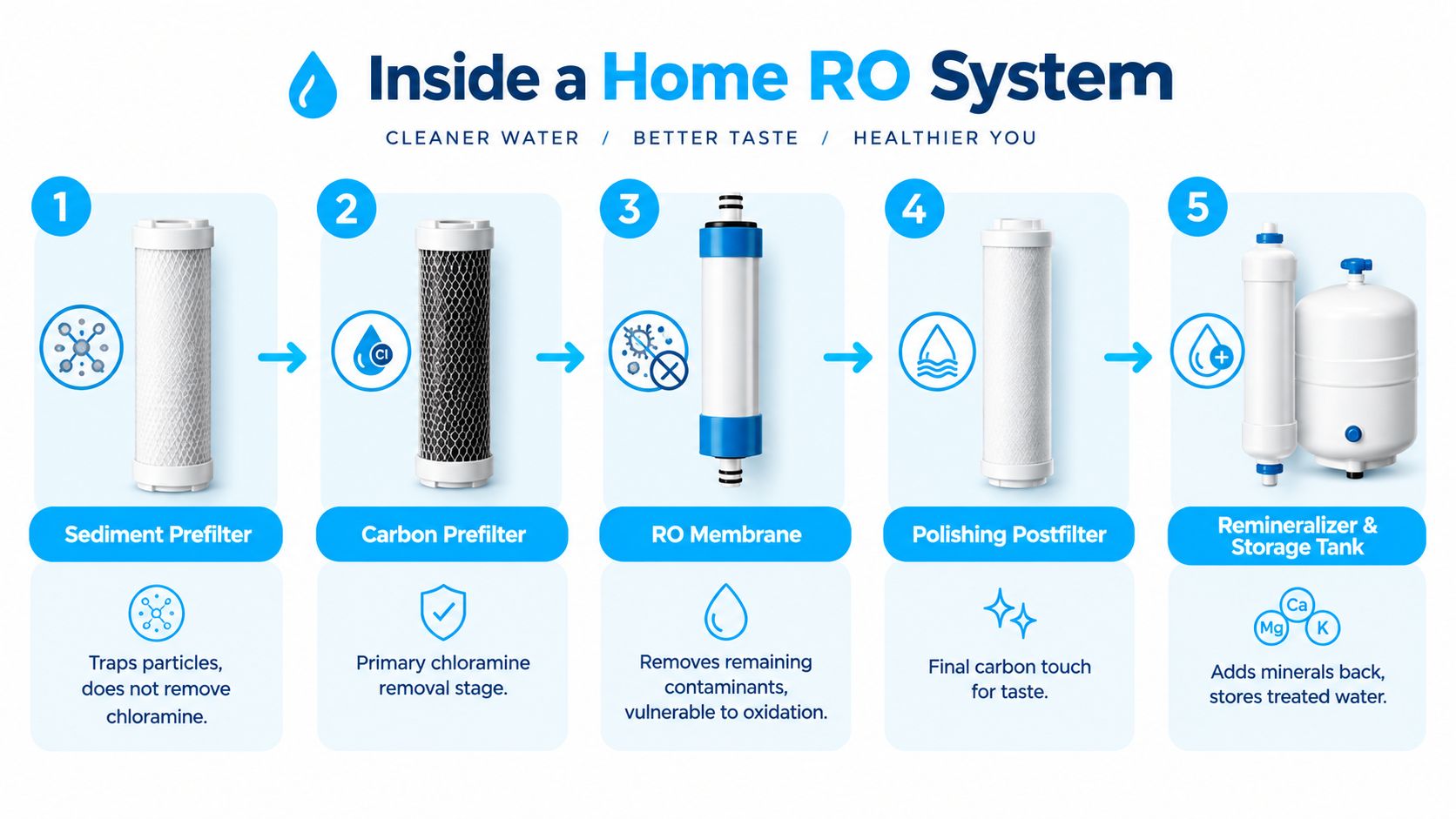 A diagram illustrating the five-stage water filtration process inside a home reverse osmosis system with component descriptions.