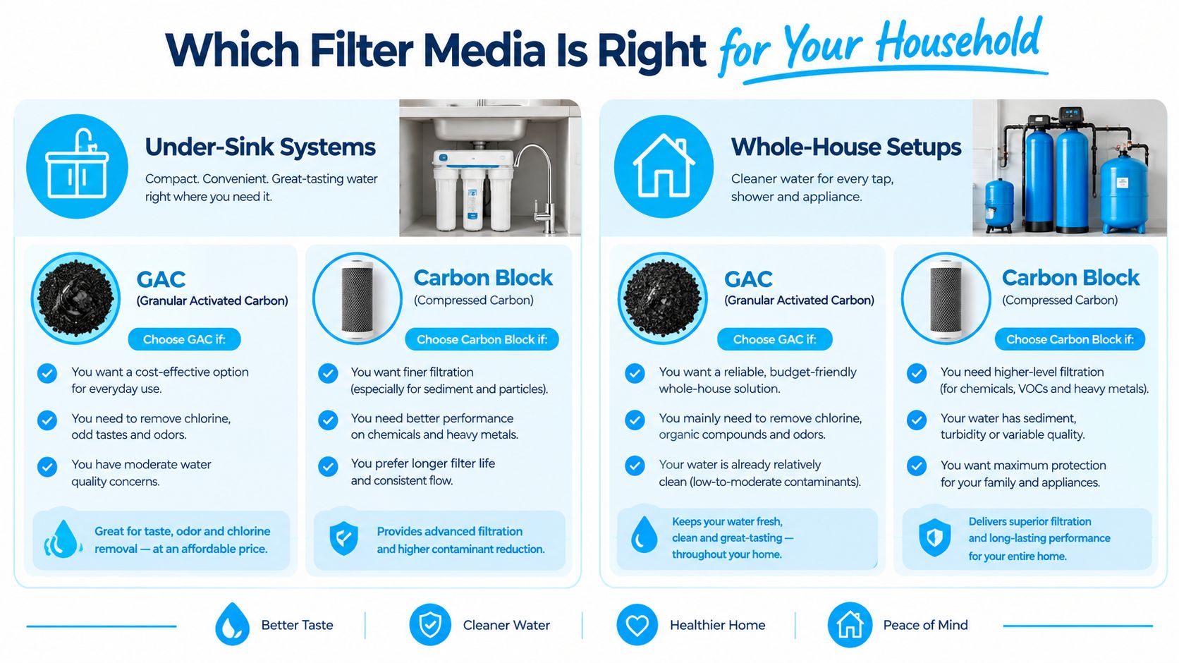 A comparison chart showing the differences between Granular Activated Carbon and Carbon Block water filter media.