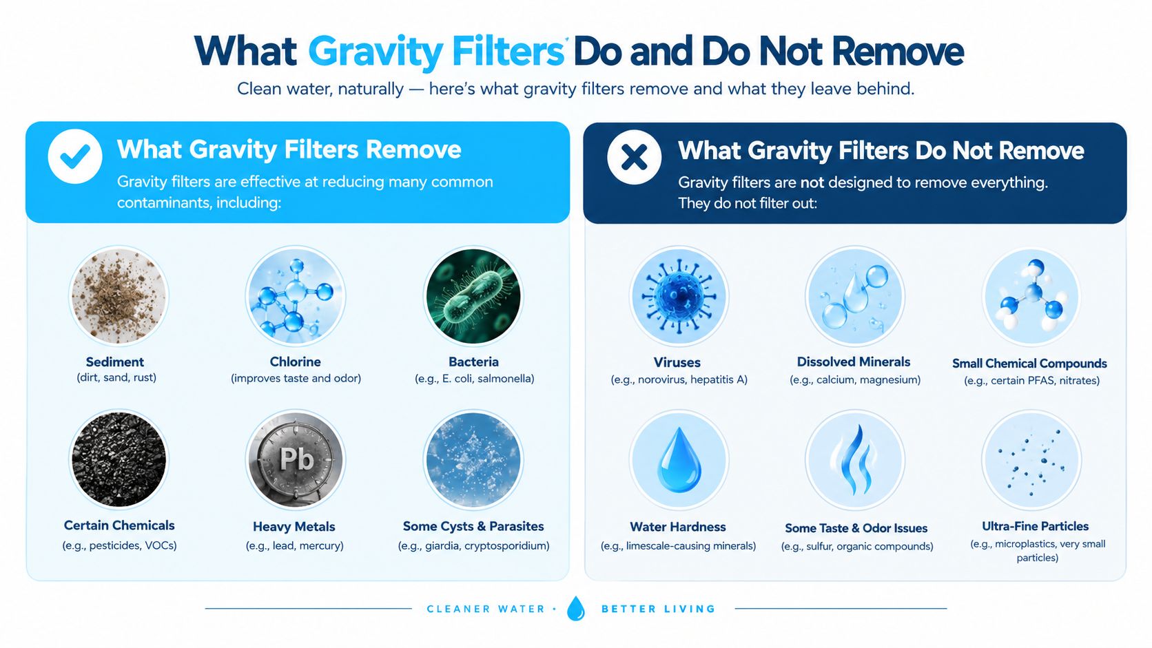An infographic comparing what gravity water filters can and cannot effectively remove from drinking water sources.