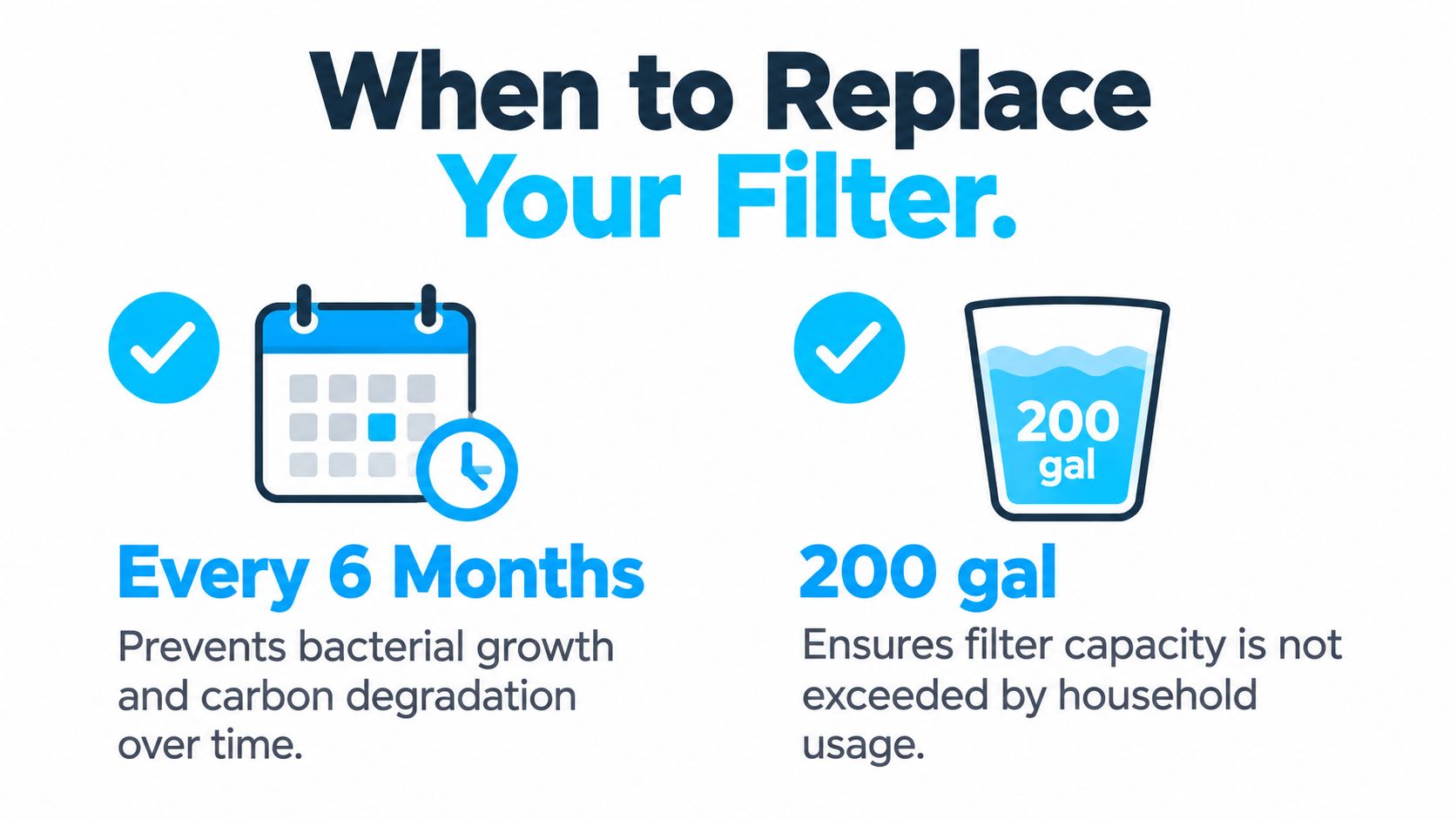 An infographic showing that refrigerator water filters should be replaced every 6 months or 200 gallons.