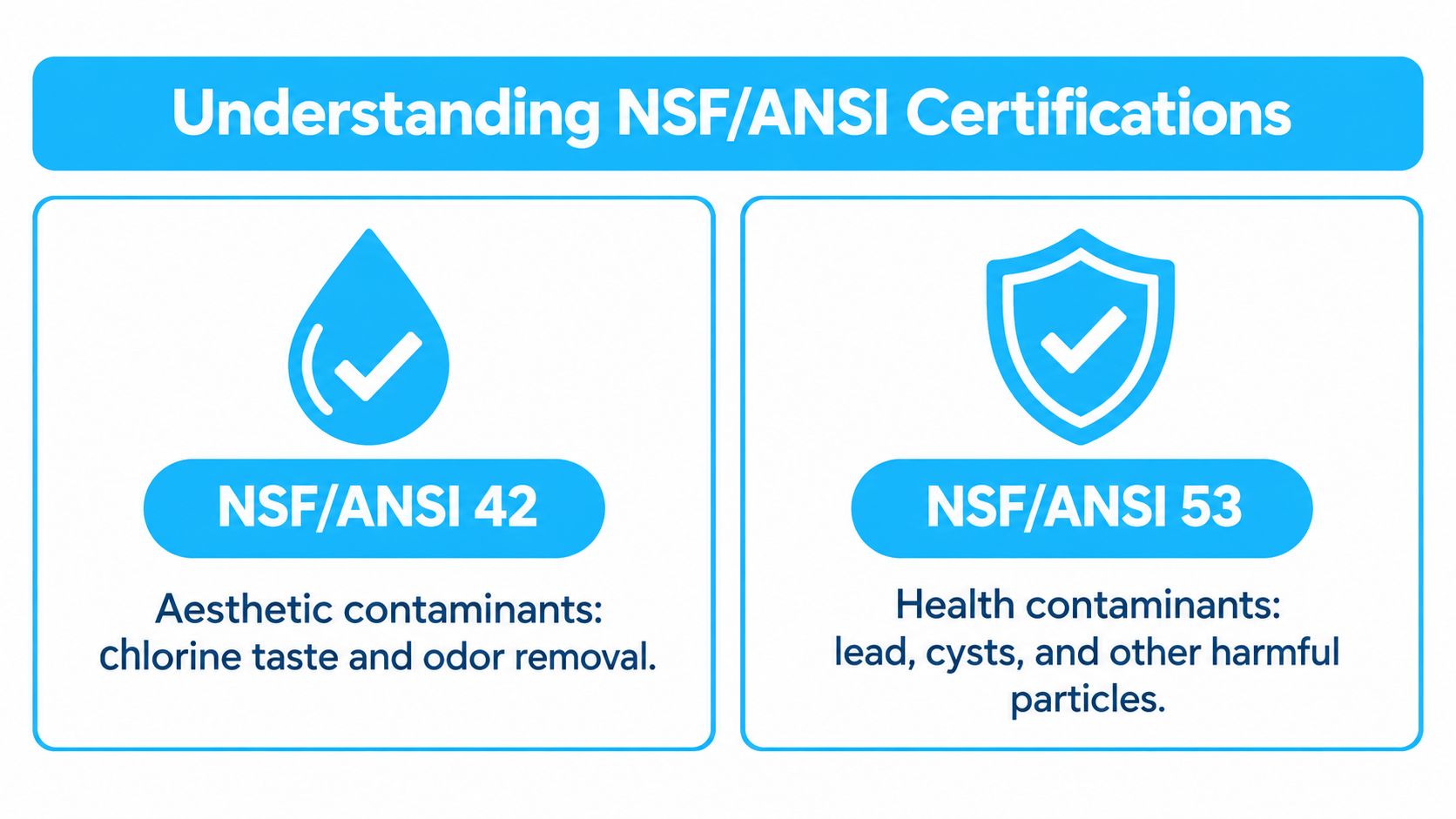 An infographic explaining the differences between NSF/ANSI 42 and 53 water filter certifications.
