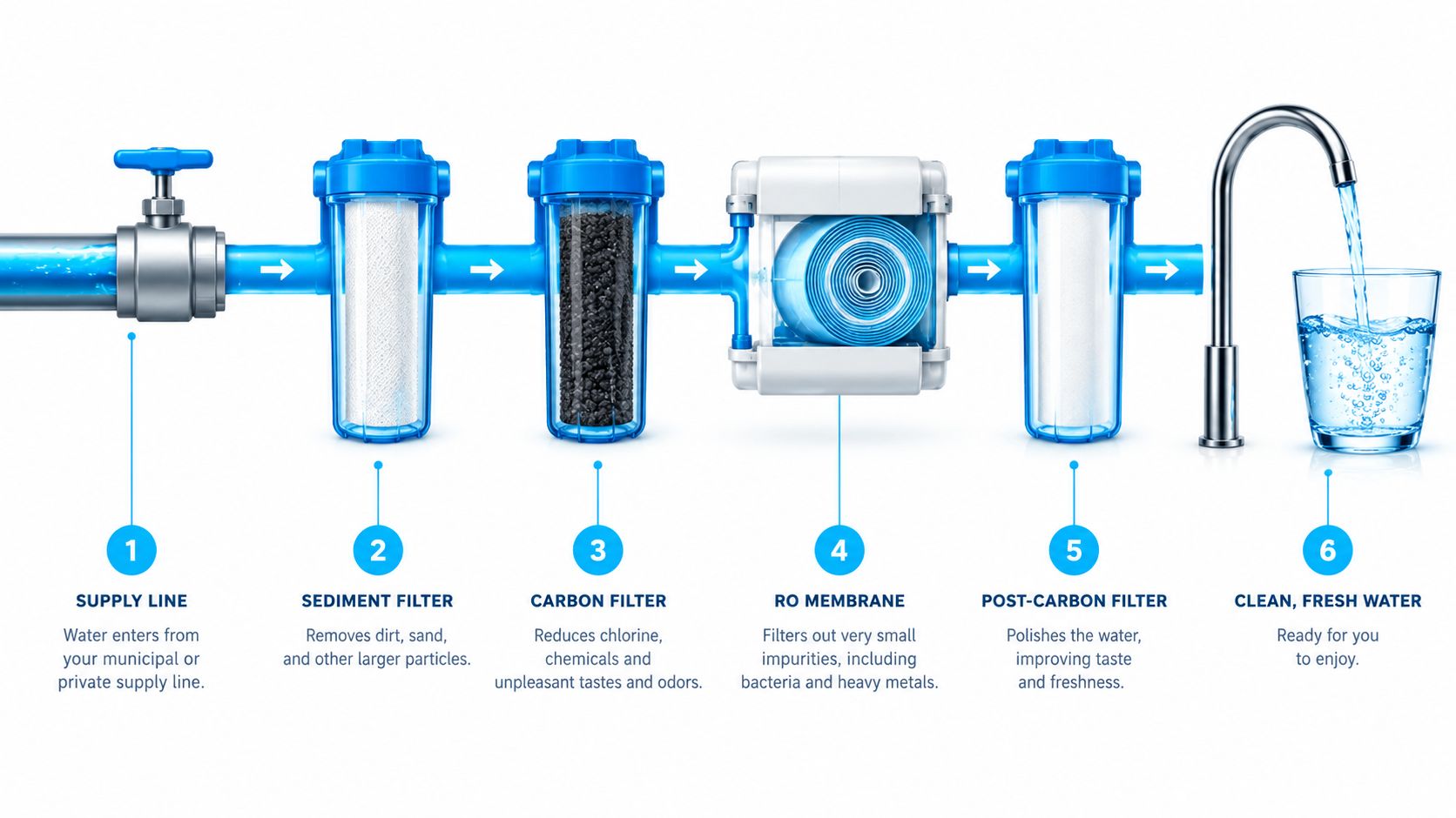 A diagram illustrating the six-stage water filtration process from the supply line to a clean glass of water.
