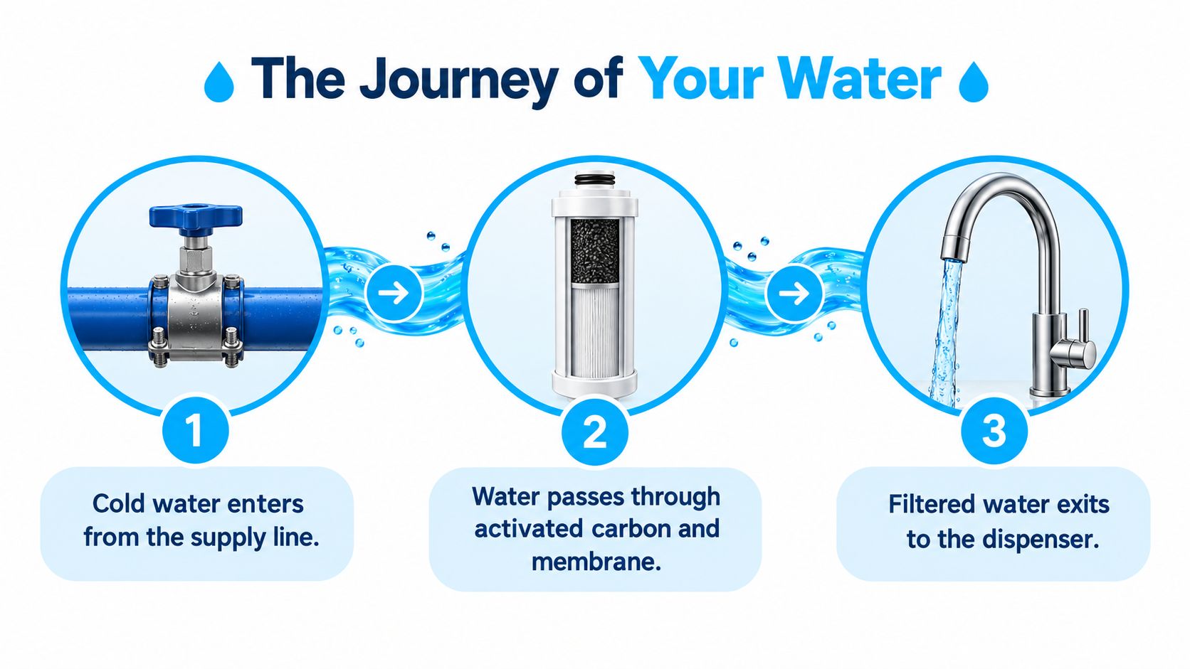 A diagram illustrating the three-step water filtration process from the supply line to the final dispenser.