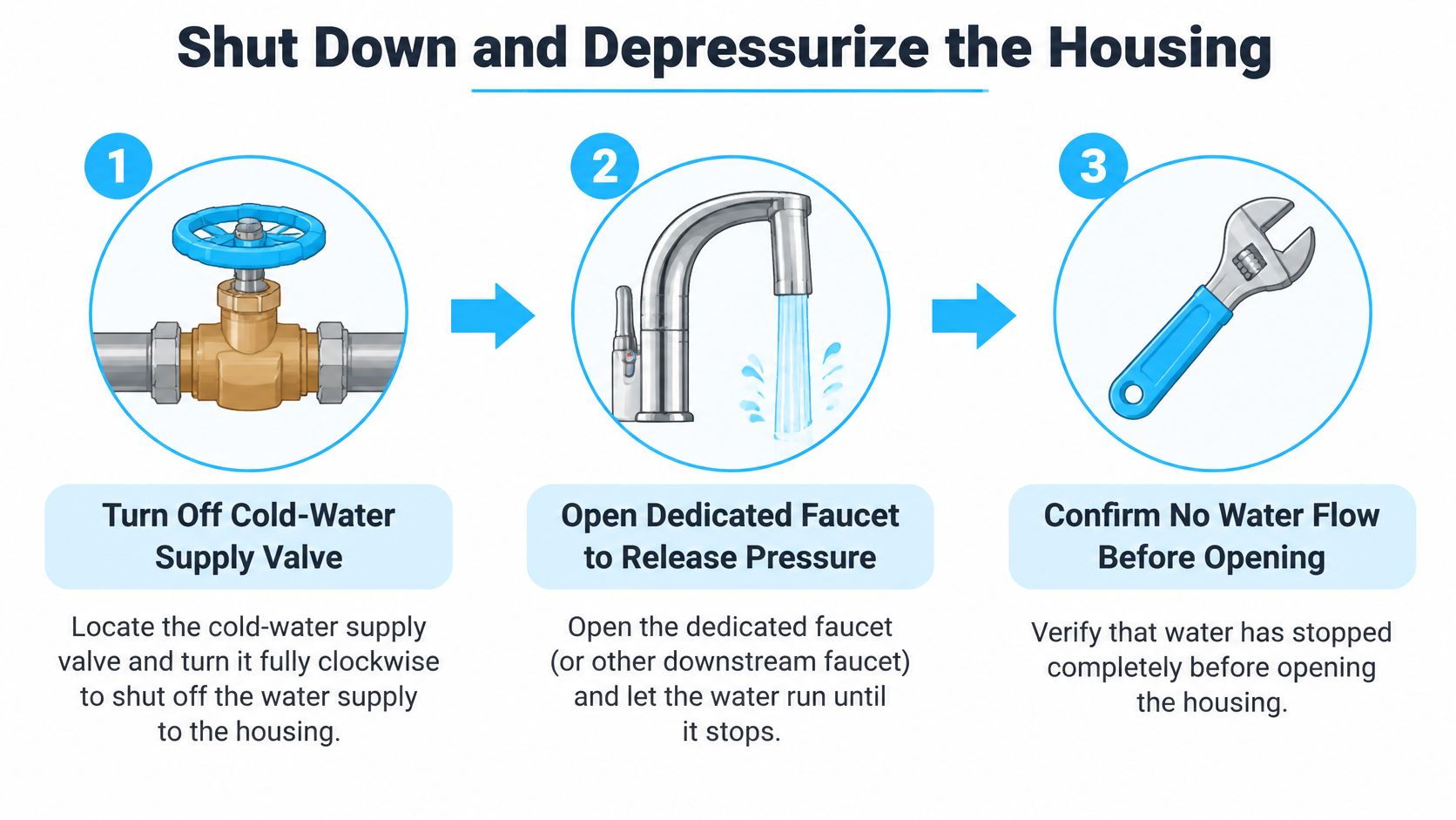 An infographic showing three steps to shut down and depressurize a water filter housing system before maintenance.