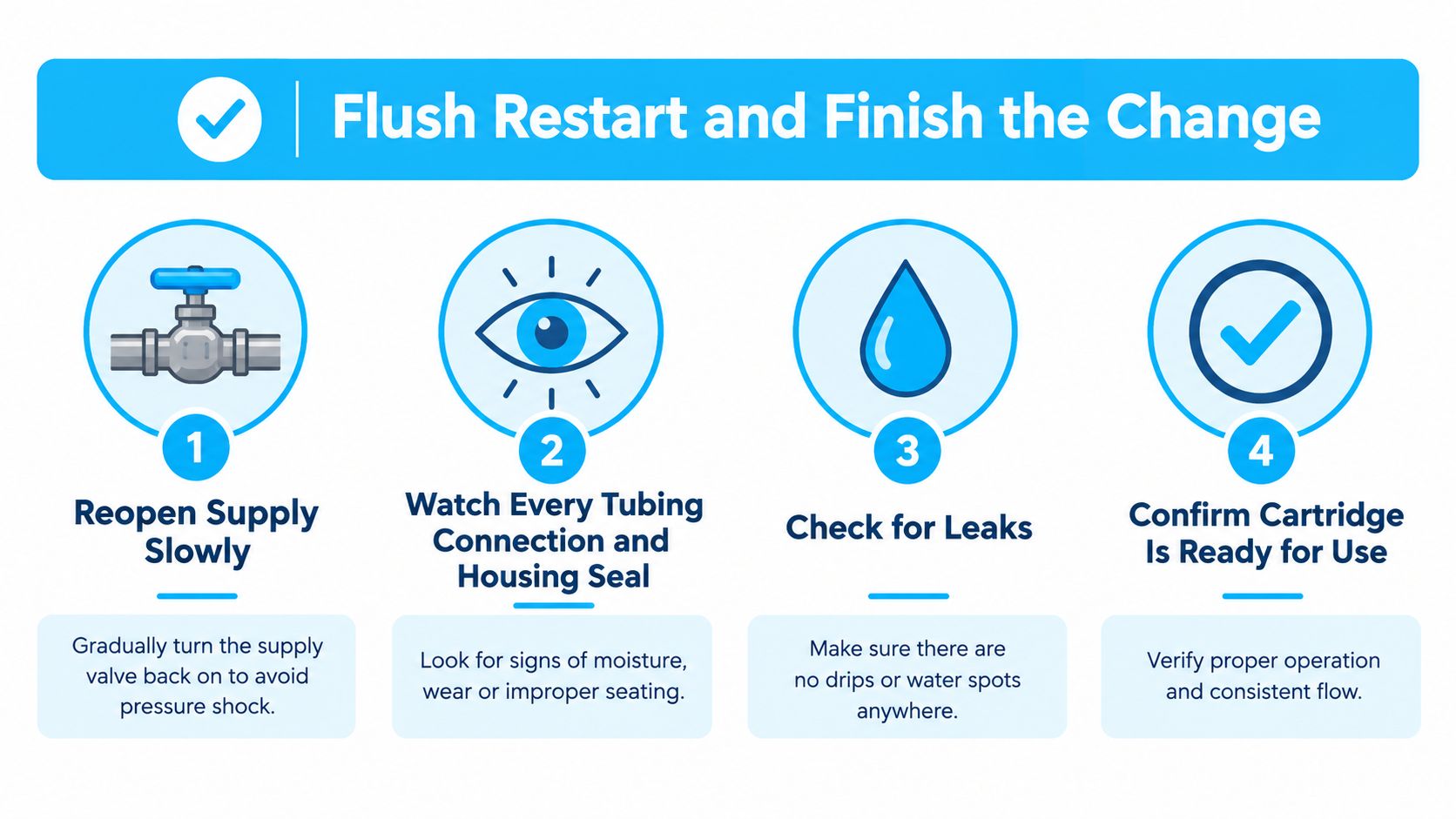 An instructional graphic showing four steps to flush and finish replacing an under sink water filter.