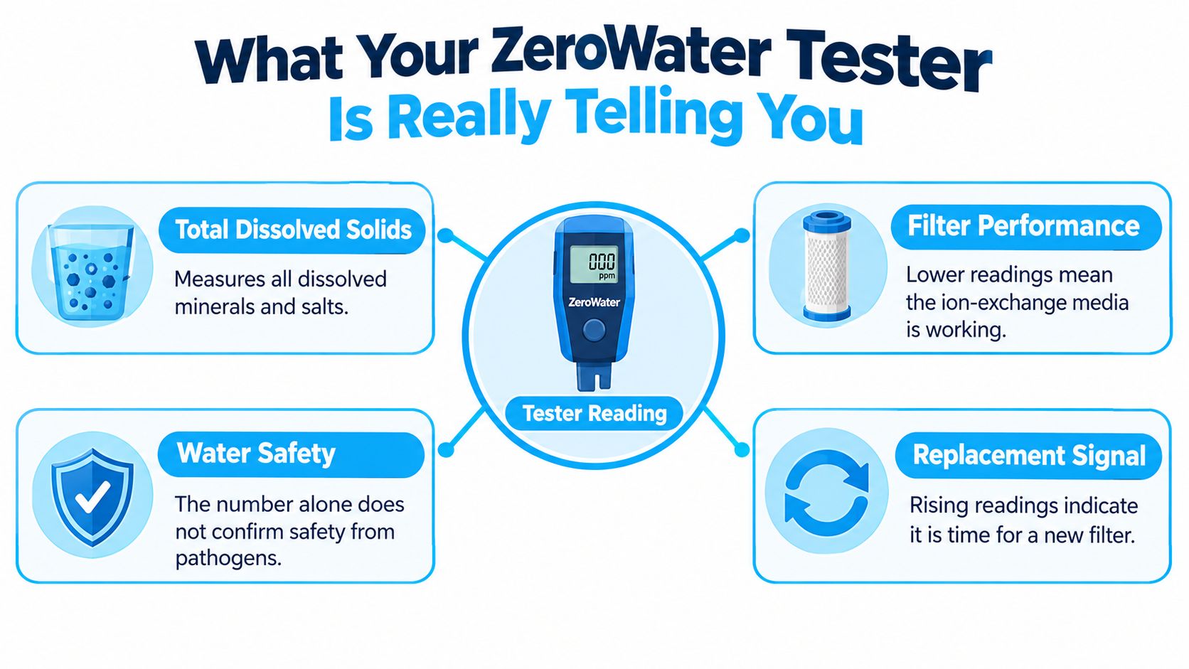 An infographic explaining how a ZeroWater TDS tester measures water quality, filter performance, and replacement needs.