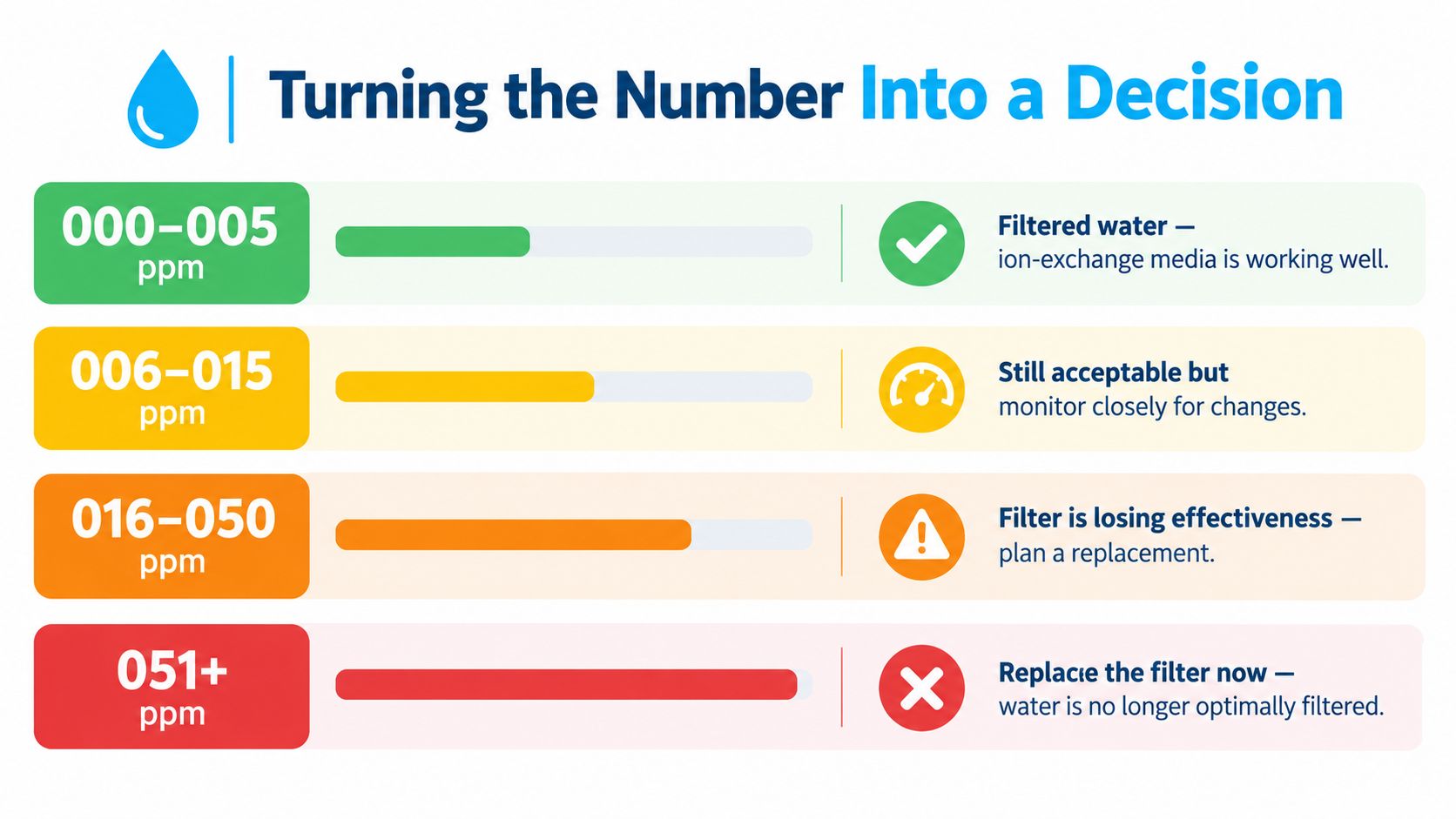 A color-coded chart explaining water quality measurements in ppm to determine when to replace water filters.