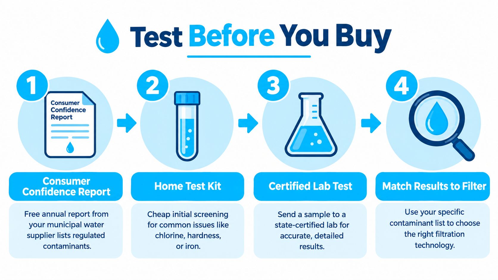 A four-step infographic illustrating the process of testing water quality before purchasing a water filtration system.