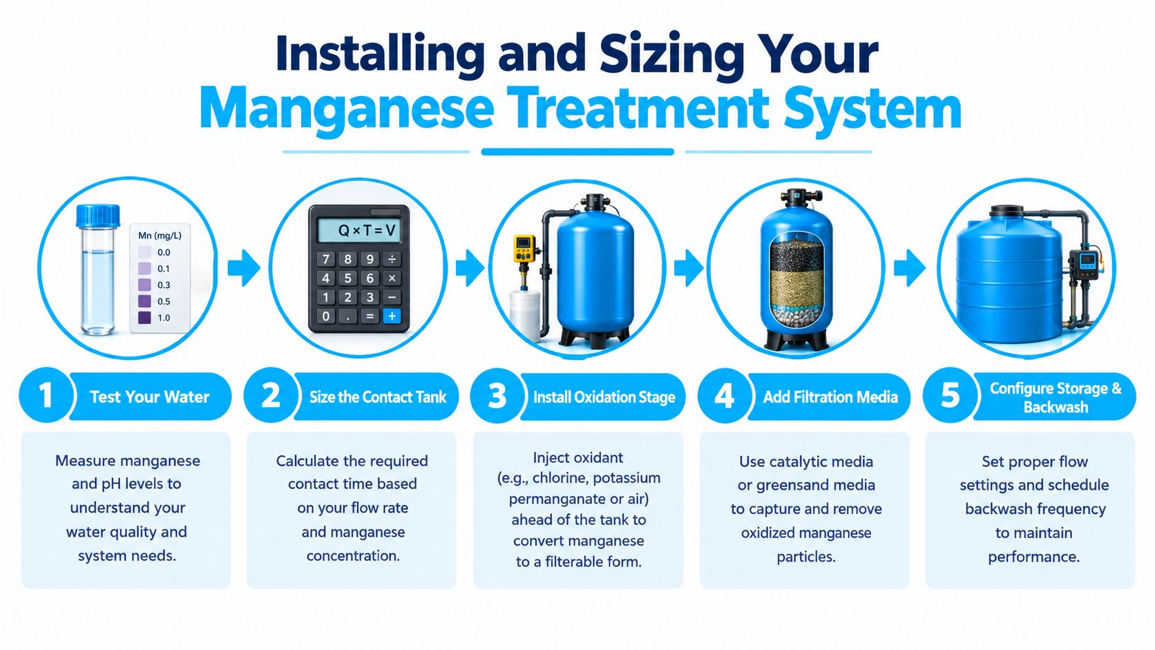 A five-step infographic showing the process for installing and sizing a manganese water treatment system.