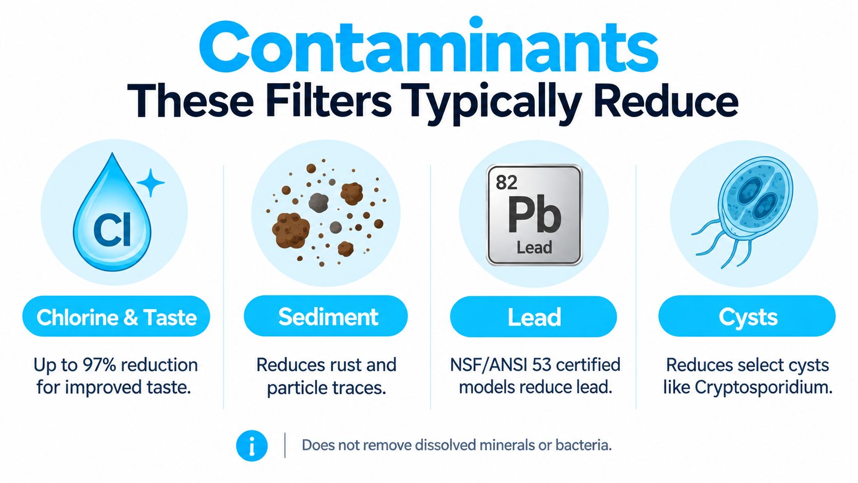 An infographic showing that water filters reduce contaminants like chlorine, sediment, lead, and cysts from drinking water.