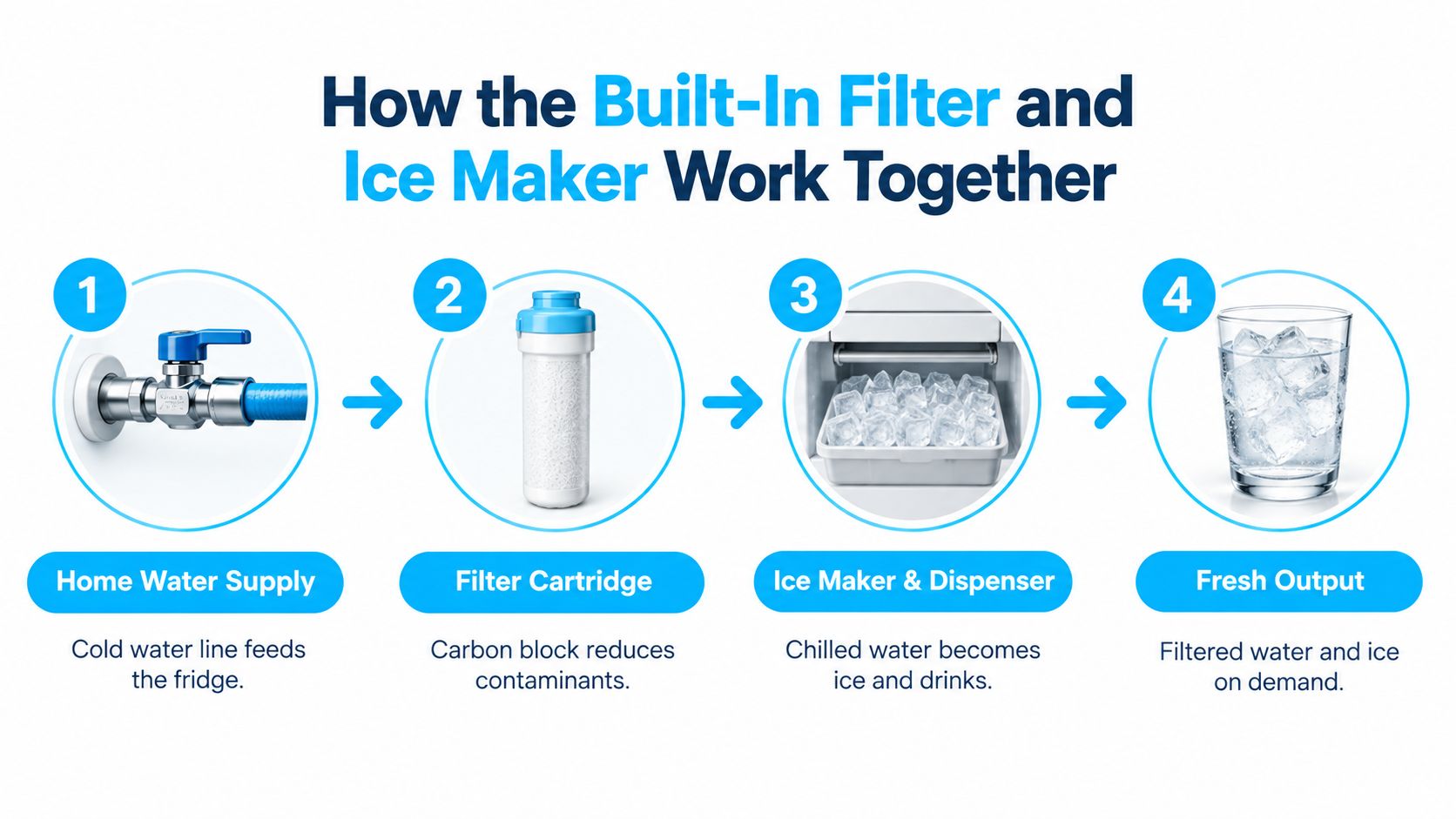 A four-step infographic illustrating how a home water supply travels through a filter to a refrigerator ice maker.