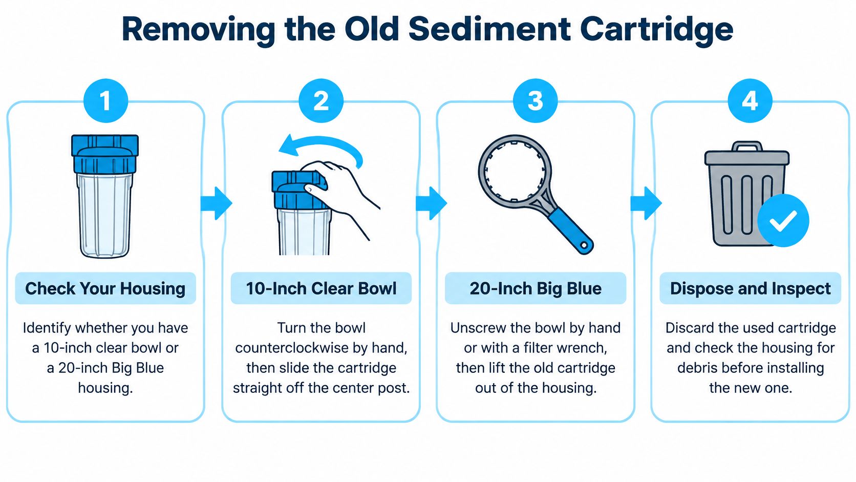A four-step infographic illustrating how to remove an old sediment water filter cartridge from the housing.