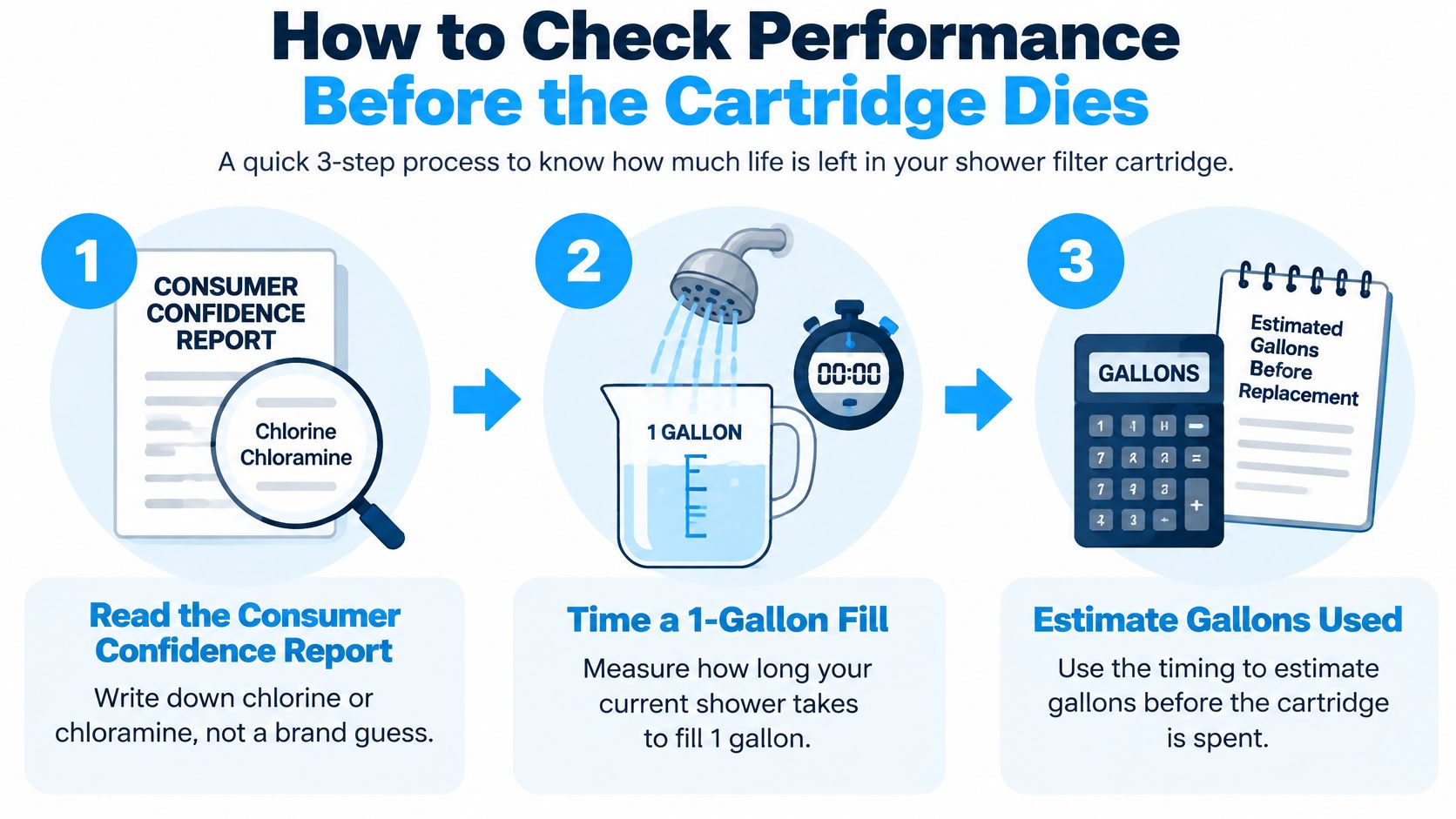 An infographic showing a three-step process to check the performance and lifespan of a shower filter cartridge.