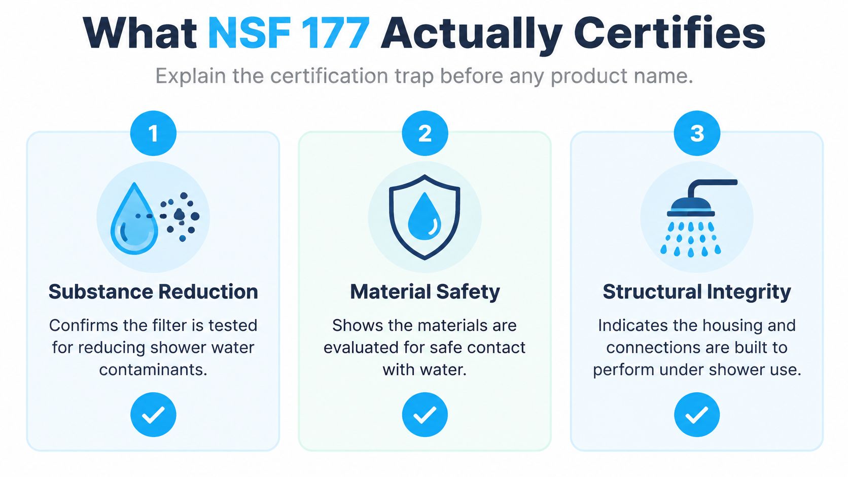 An infographic detailing the three key standards certified by NSF 177 for water filtration shower products.