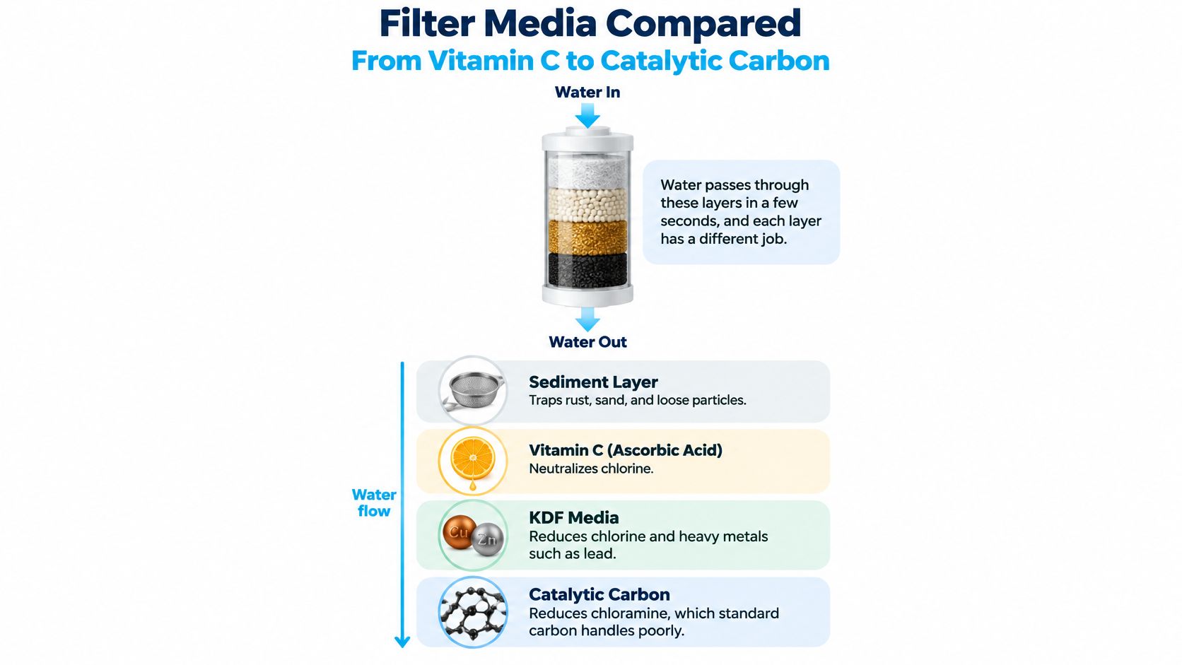 A diagram illustrating the four distinct layers of a shower filter media, showing how water is processed.