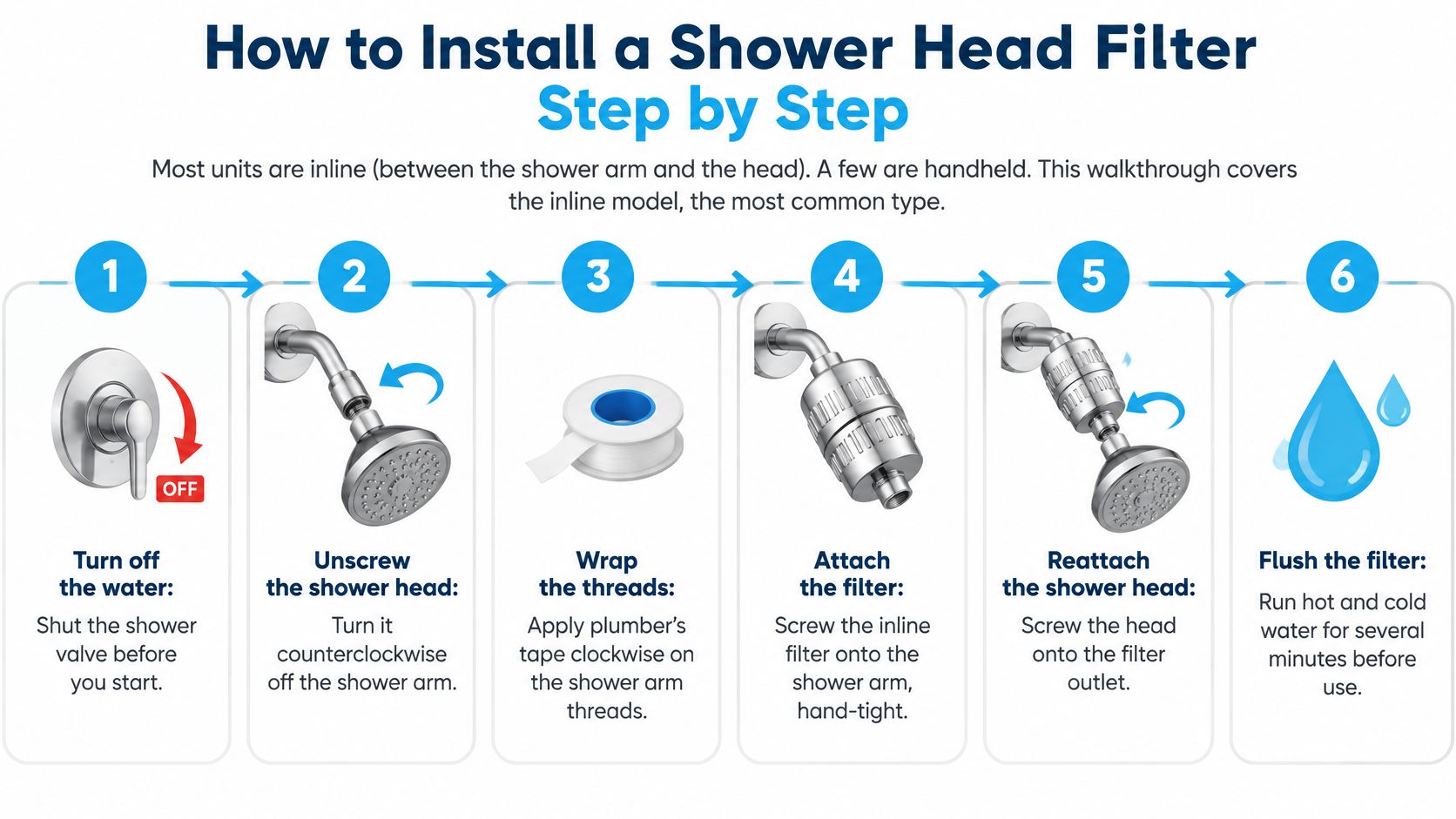A step-by-step infographic showing how to install an inline shower head water filter at home.