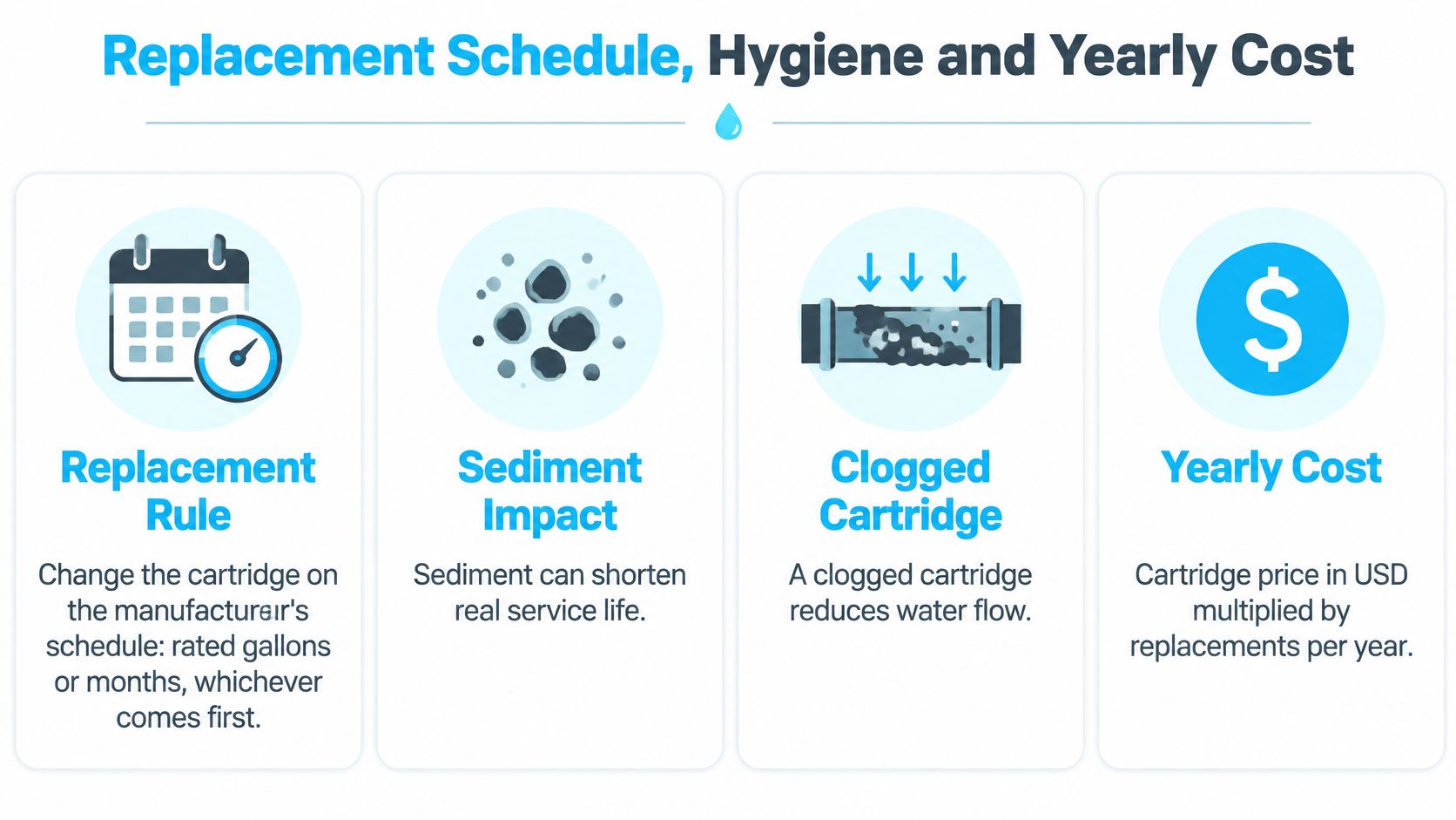 An infographic showing factors affecting shower head filter replacement schedules, sediment impacts, flow clogging, and annual costs.