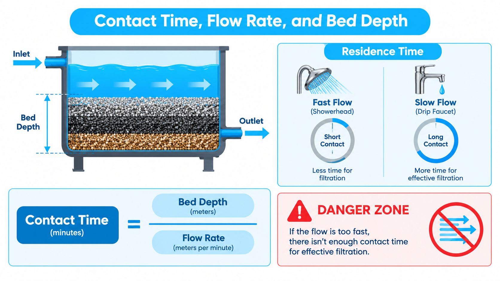 A diagram explaining how contact time, water flow rate, and bed depth impact filtration efficiency in systems.