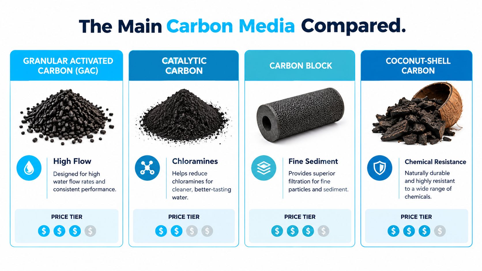 A comparison chart showing four different types of carbon media used in water filtration systems.