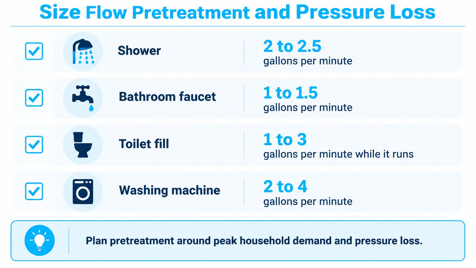 A chart showing water flow rates for household fixtures like showers, faucets, toilets, and washing machines.