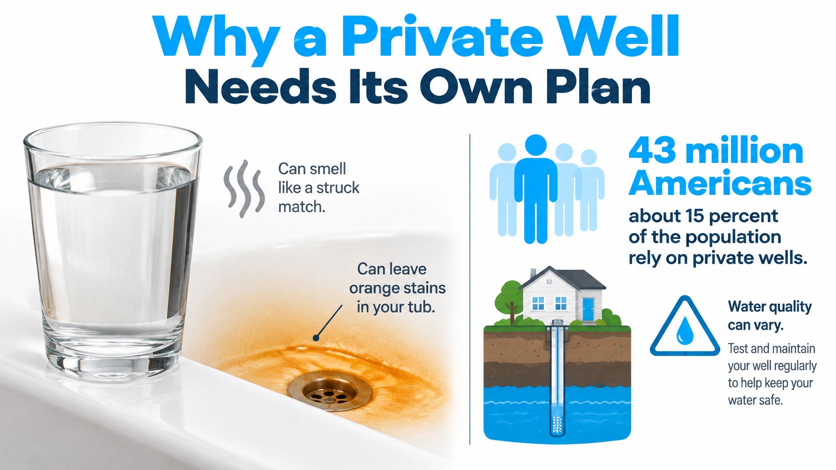 An infographic illustrating that private well water quality can vary, showing signs like orange stains and sulfur smells.