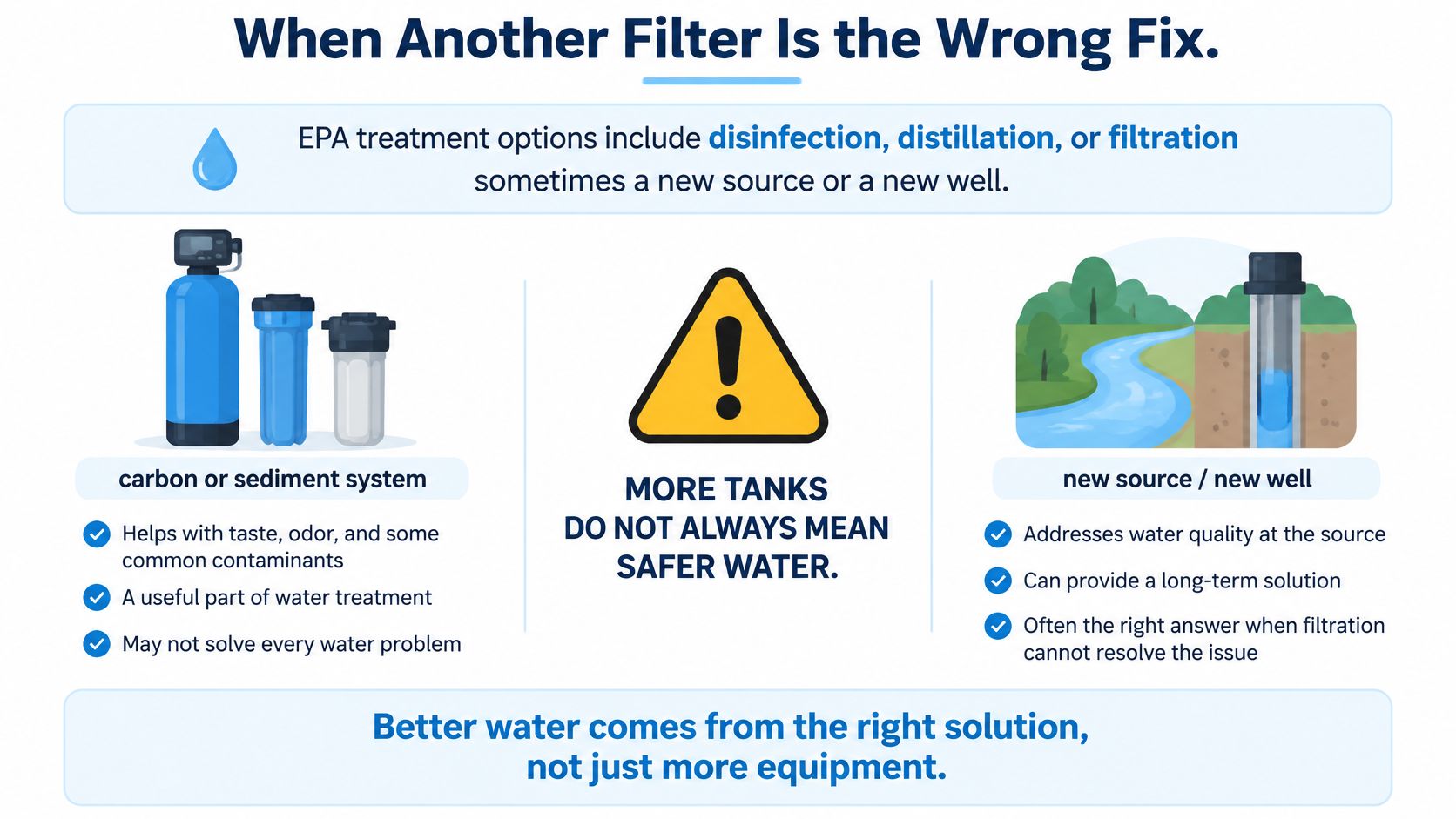 An infographic titled When Another Filter Is the Wrong Fix explaining alternatives to residential water filtration systems.