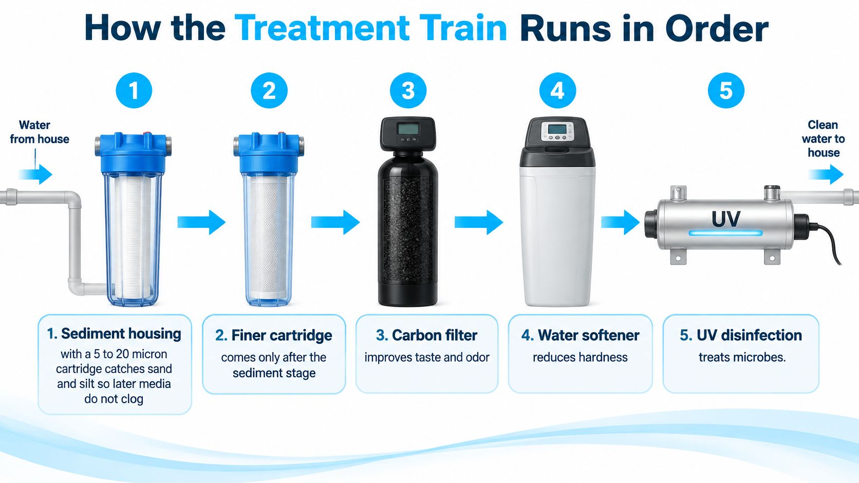 A diagram illustrating a five-stage whole house water filtration process from sediment removal to final UV disinfection.